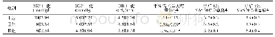 表2 3组主要观察指标变化[M(Q),±s,n=20]