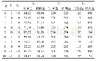 表7 响应面法设计与试验结果