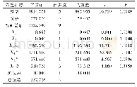 表9 响应值Y2的回归模型方差分析