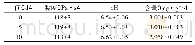 表1 3 凝胶黏度、p H和阿昔洛韦含量(60℃10 d,n=3)