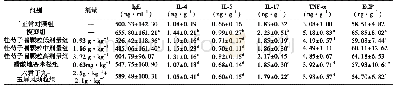 表3 桂芍子喘颗粒对支气管哮喘小鼠血清Ig E及肺组织IL-4、IL-5、IL-17、TNF-α及ECP水平的影响(,n=12)