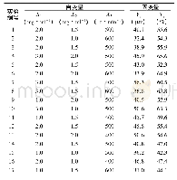 表2 实验设计及结果：盐酸川芎嗪羧甲基壳聚糖丝素蛋白微球的制备和体外释放特性