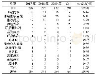 表4 851例使用替加环素患者的科室分布