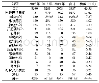 表5 各科室使用替加环素数量(支)