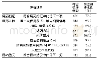 表9 851例使用替加环素患者DUE符合标准情况