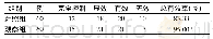 表1 两组患儿临床总有效率比较(n,%)