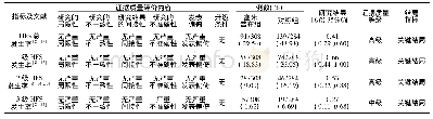 《表2 结局指标GRADE证据质量评价结果》