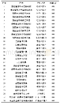 《表1 样品收集情况与基源鉴定》