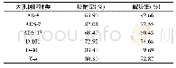 《表1 大孔树脂筛选实验结果》