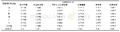 表2 以栀子苷为内参物的6种成分的相对校正因子