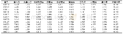 表3 样品含量测定结果(mg·g-1,n=3)