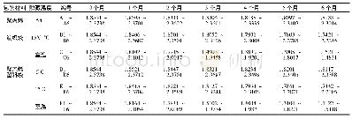 表4 莪术二酮含量测定结果(mg·g-1,n=3)