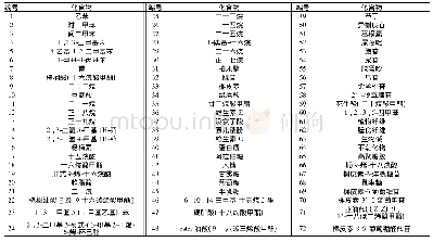 表1 金花葵中所含化合物