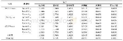 表4 不同HPLC仪器及色谱柱对RCF的影响(n=3)