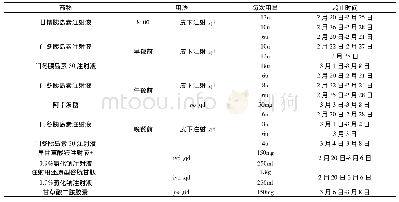 表1 患者住院期间主要治疗药物经过