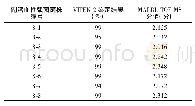 表1 质谱与VITEK鉴定结果