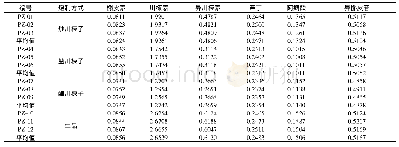 表3 各成分含量测定结果(mg·g-1,n=3)