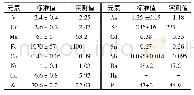 表6 标准物质的测定结果(mg·kg-1)
