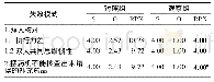 表3 实施HFMEA管理模式前后失效模式的RPN值对比