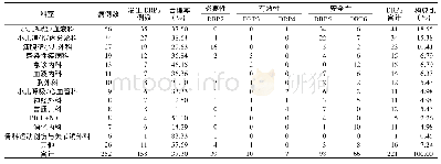 《表3 不同科室使用PPIs发生的DRPs及其分类情况》