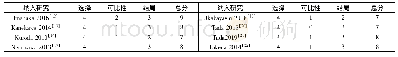 《表3 纳入CCT的偏倚风险评价结果》