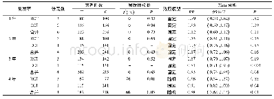 《表5 HCC复发率的Meta分析结果》