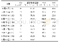 表2 患者治疗期间肝肾功能监测指标变化