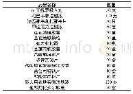 表1 COVID-19部分基本用药目录