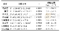 表1 8个成分的线性关系