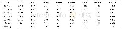 表5 小建中颗粒8个成分含量测定结果(mg·g-1,n≥3)