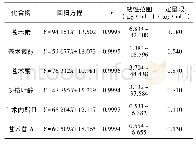 表3 6个成分的线性关系考察和定量限