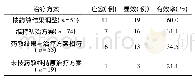 《表5 124例首次培养出PA前使用过抗菌药物患者的治疗有效率(n,%)》