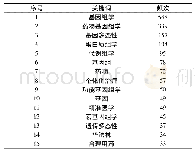 表2 基因组学在我国医药领域排名前15位的关键词