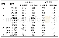 表2 吲哚美辛和呋喃唑酮含量测定结果(%，n=3)