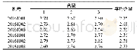 表3 各批样品含量测定结果(mg·g-1,n=3)