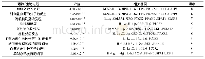 表2 三黄地榆油“成分-疾病靶点”生物学过程信息