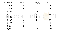 《表1 179例使用阿奇霉素患者的年龄与性别分布》