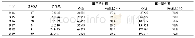 表1 2014～2019年CHINET网临床分离总菌株数和革兰阳性、阴性菌占比(n,%)