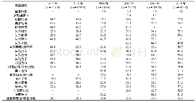 表5 2014～2019年肺炎克雷伯菌对抗菌药物的耐药率(%)