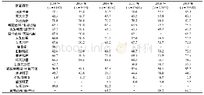 表6 2014～2019年鲍曼不动杆菌对抗菌药物的耐药率(%)