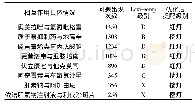 表2 问题出现次数排名前8名的规则优化结果