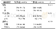 表1 对照组与干预组被调查人员基本情况比较[n(%)]