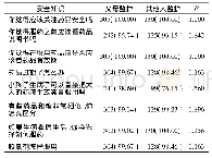 表5 干预组不同监护人的小学高年级学生用药安全认知情况比较[n(%)]