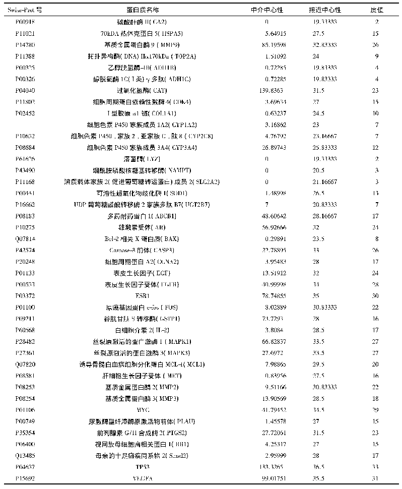 表2 复方白花蛇舌草胶囊治疗肝细胞癌的潜在靶点蛋白信息表