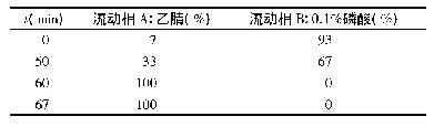 表1 HPLC流动相梯度洗脱程序