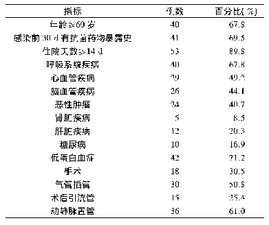 表2 59例CRKP感染患者基本情况