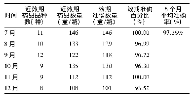 表1 Vmax近效期药品的管理情况