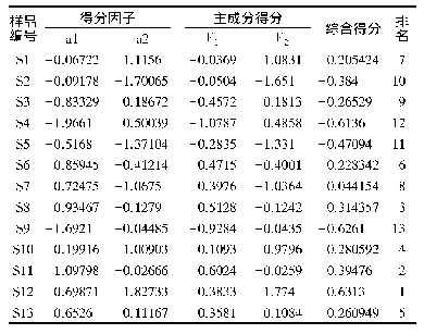 表5 13批药材样品主成分因子得分及排序