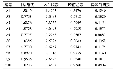 表3 样品含量测定结果(mg·ml-1,n=3)