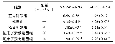 表2 各组大鼠心肌组织MMP-2、p-ERK mRNA水平的比较(±s,n=12)